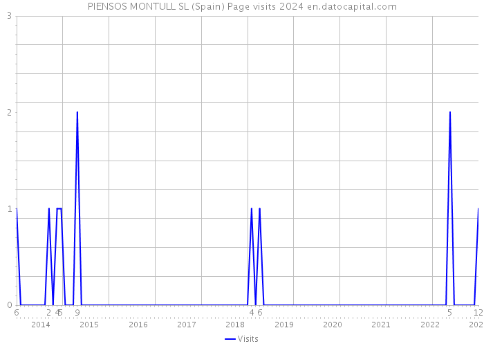 PIENSOS MONTULL SL (Spain) Page visits 2024 