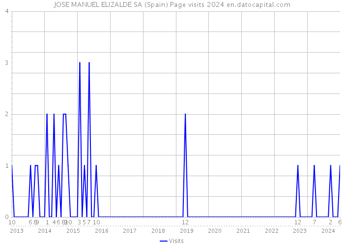 JOSE MANUEL ELIZALDE SA (Spain) Page visits 2024 