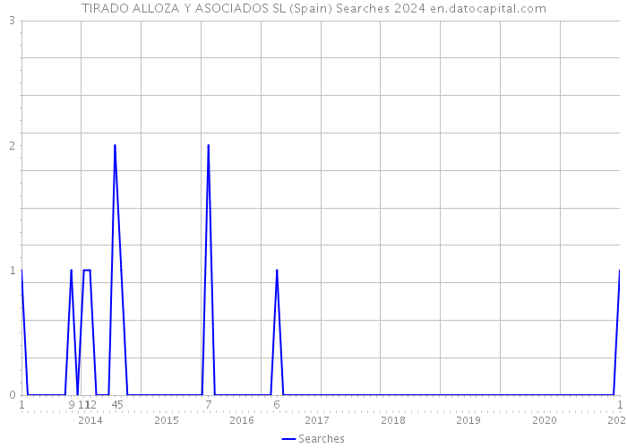 TIRADO ALLOZA Y ASOCIADOS SL (Spain) Searches 2024 