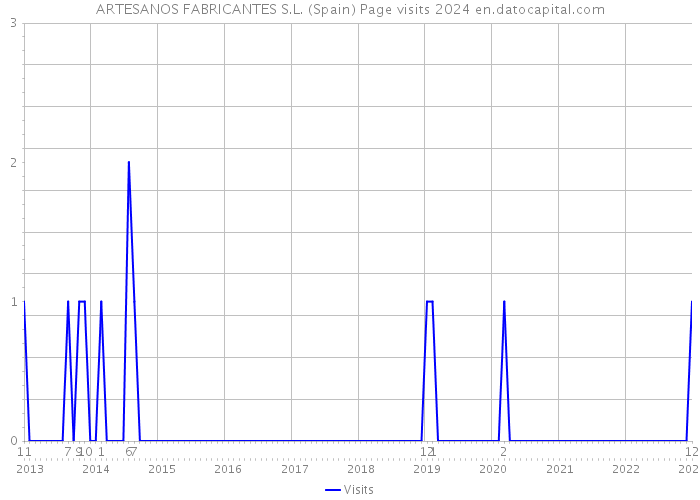 ARTESANOS FABRICANTES S.L. (Spain) Page visits 2024 