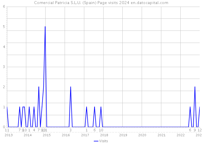 Comercial Patricia S.L.U. (Spain) Page visits 2024 