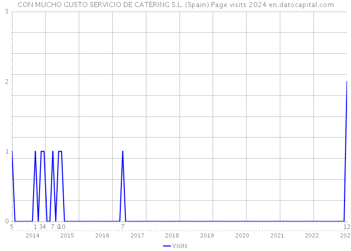 CON MUCHO GUSTO SERVICIO DE CATERING S.L. (Spain) Page visits 2024 