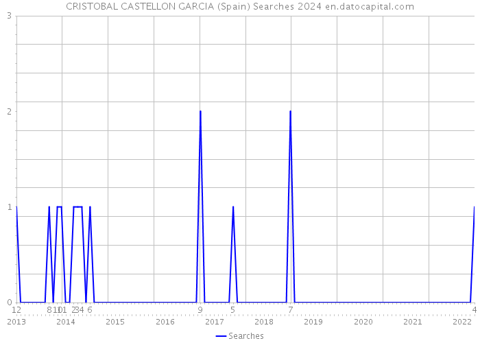 CRISTOBAL CASTELLON GARCIA (Spain) Searches 2024 