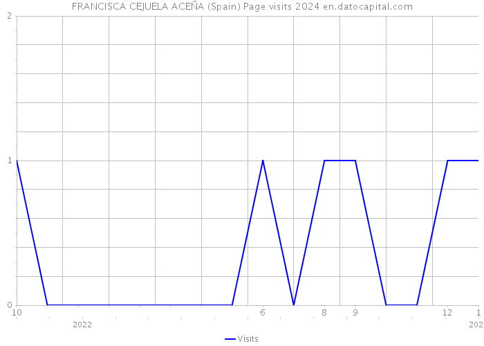 FRANCISCA CEJUELA ACEÑA (Spain) Page visits 2024 