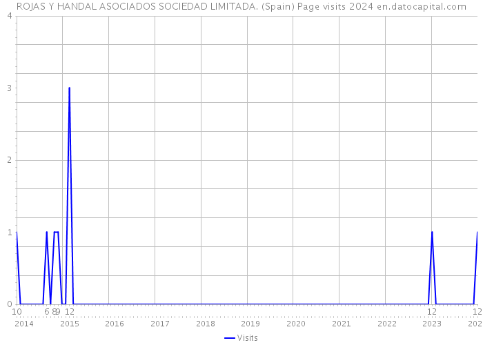 ROJAS Y HANDAL ASOCIADOS SOCIEDAD LIMITADA. (Spain) Page visits 2024 