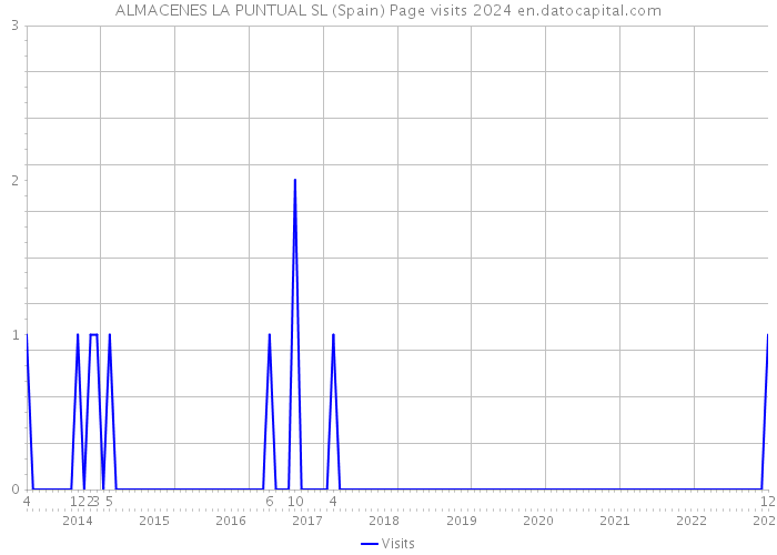 ALMACENES LA PUNTUAL SL (Spain) Page visits 2024 