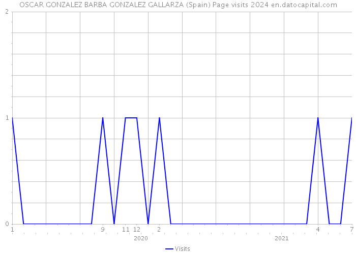 OSCAR GONZALEZ BARBA GONZALEZ GALLARZA (Spain) Page visits 2024 