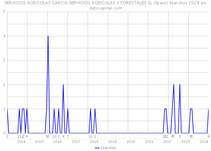 SERVICIOS AGRICOLAS GARCIA SERVICIOS AGRICOLAS Y FORESTALES SL (Spain) Searches 2024 
