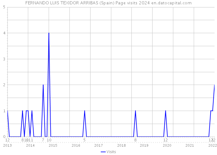 FERNANDO LUIS TEXIDOR ARRIBAS (Spain) Page visits 2024 