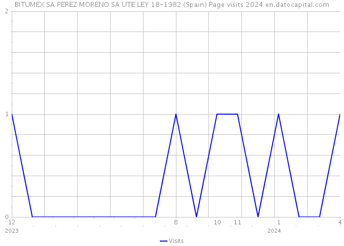 BITUMEX SA PEREZ MORENO SA UTE LEY 18-1982 (Spain) Page visits 2024 