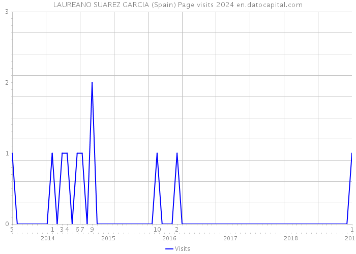 LAUREANO SUAREZ GARCIA (Spain) Page visits 2024 