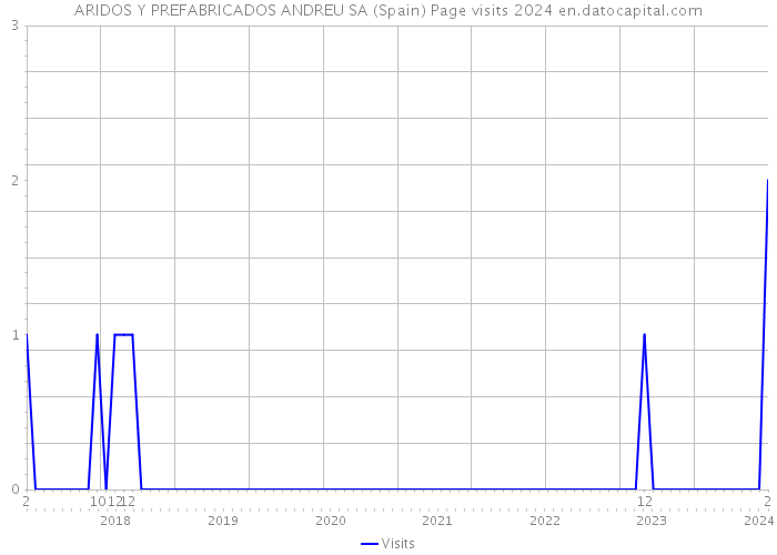 ARIDOS Y PREFABRICADOS ANDREU SA (Spain) Page visits 2024 
