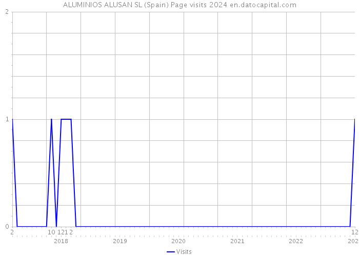 ALUMINIOS ALUSAN SL (Spain) Page visits 2024 