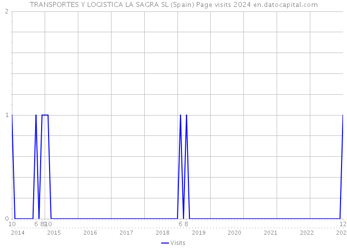 TRANSPORTES Y LOGISTICA LA SAGRA SL (Spain) Page visits 2024 