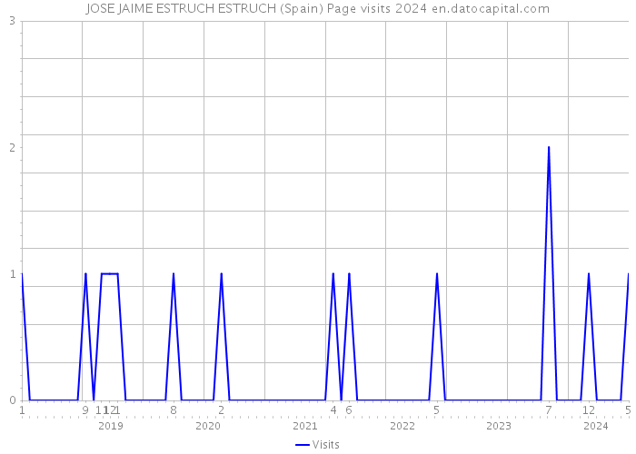JOSE JAIME ESTRUCH ESTRUCH (Spain) Page visits 2024 