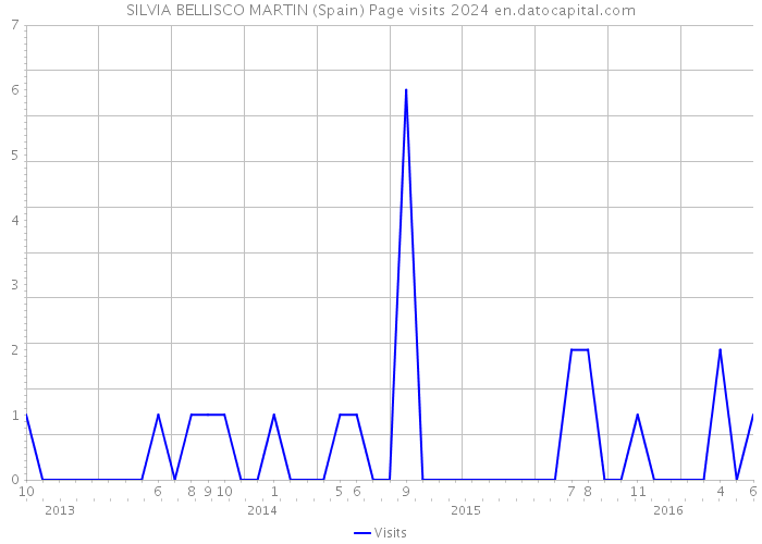 SILVIA BELLISCO MARTIN (Spain) Page visits 2024 