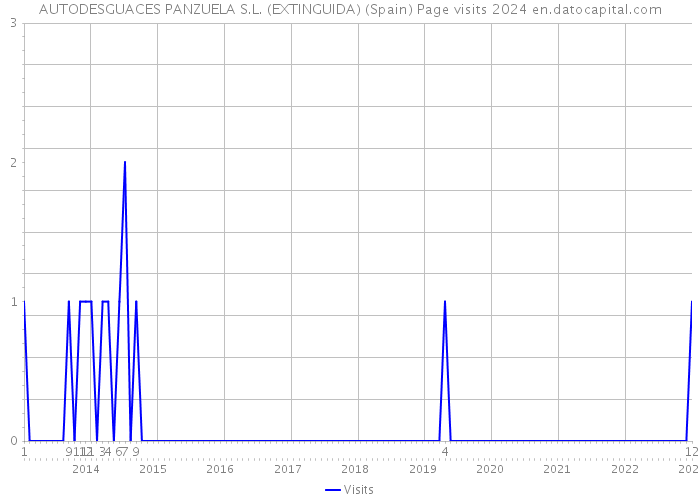 AUTODESGUACES PANZUELA S.L. (EXTINGUIDA) (Spain) Page visits 2024 
