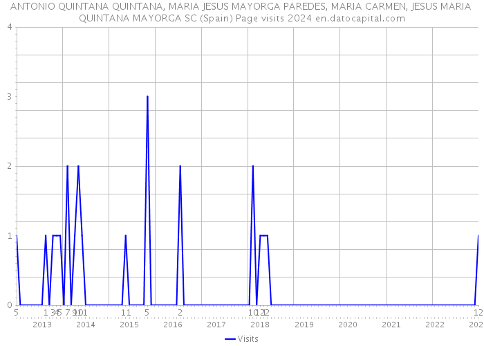 ANTONIO QUINTANA QUINTANA, MARIA JESUS MAYORGA PAREDES, MARIA CARMEN, JESUS MARIA QUINTANA MAYORGA SC (Spain) Page visits 2024 