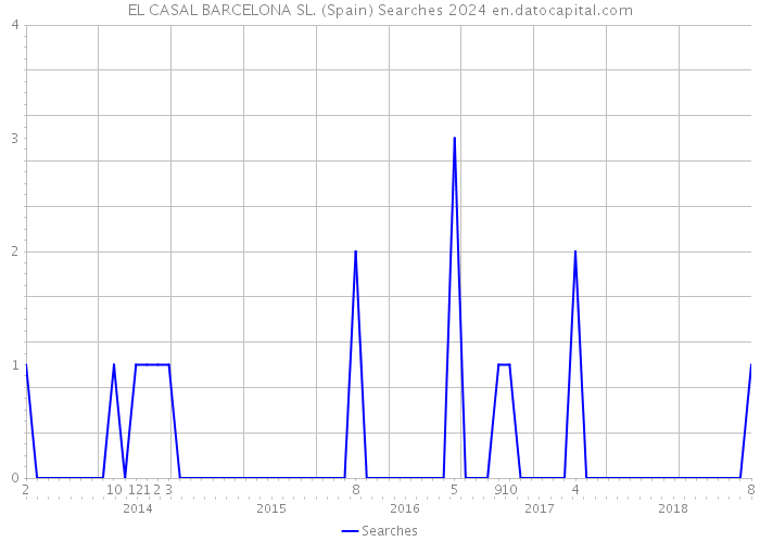 EL CASAL BARCELONA SL. (Spain) Searches 2024 