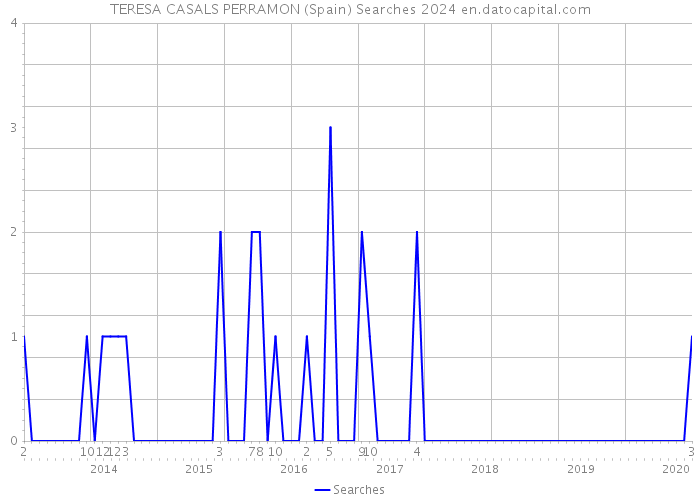 TERESA CASALS PERRAMON (Spain) Searches 2024 