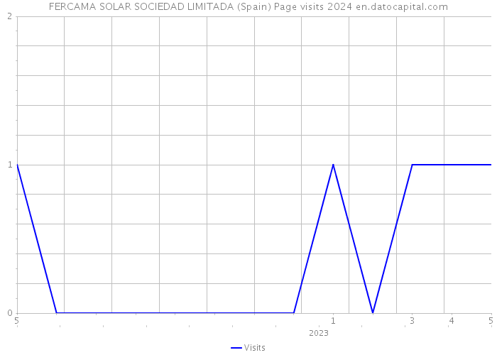 FERCAMA SOLAR SOCIEDAD LIMITADA (Spain) Page visits 2024 