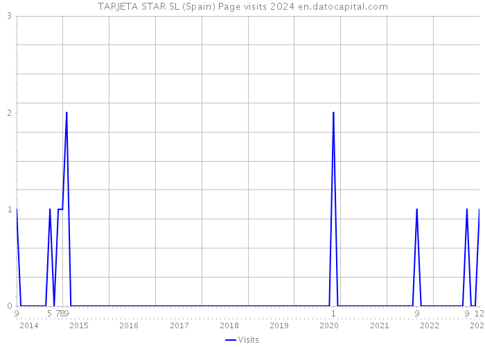 TARJETA STAR SL (Spain) Page visits 2024 