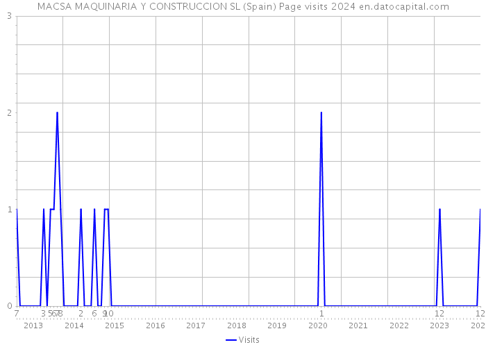 MACSA MAQUINARIA Y CONSTRUCCION SL (Spain) Page visits 2024 
