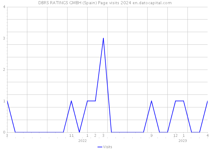 DBRS RATINGS GMBH (Spain) Page visits 2024 