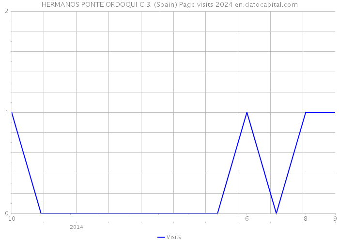 HERMANOS PONTE ORDOQUI C.B. (Spain) Page visits 2024 