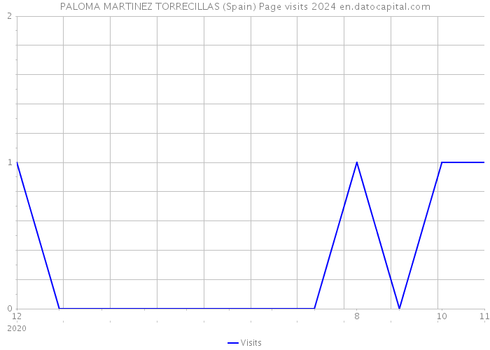 PALOMA MARTINEZ TORRECILLAS (Spain) Page visits 2024 