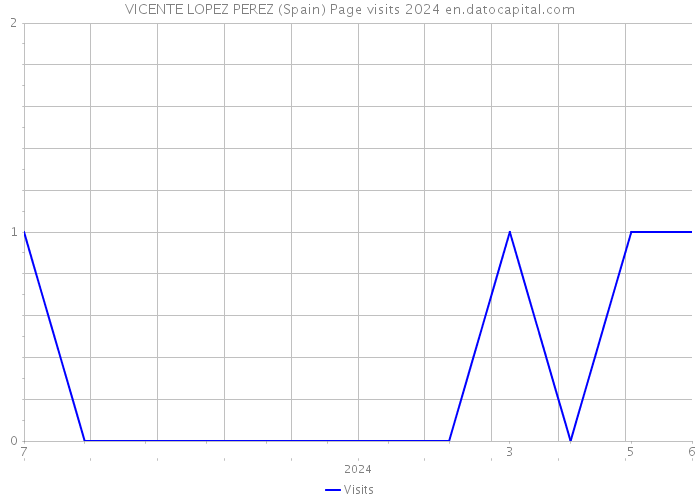 VICENTE LOPEZ PEREZ (Spain) Page visits 2024 