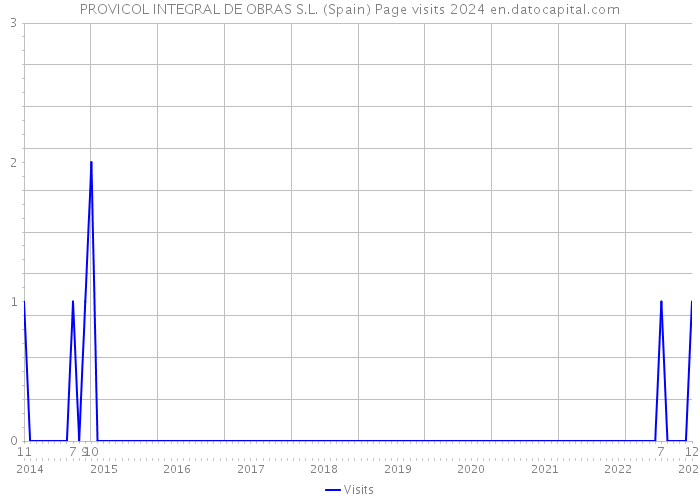PROVICOL INTEGRAL DE OBRAS S.L. (Spain) Page visits 2024 