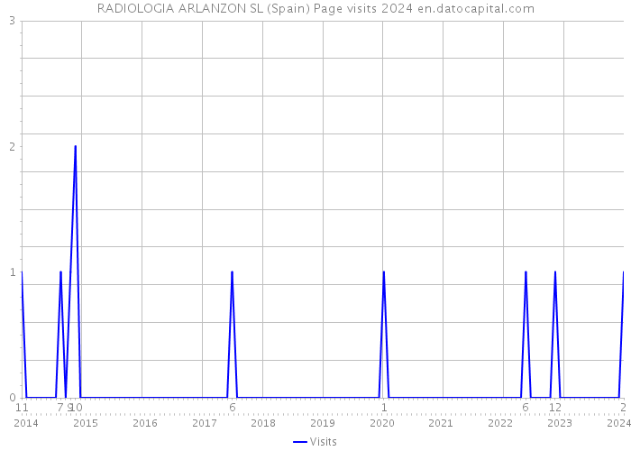 RADIOLOGIA ARLANZON SL (Spain) Page visits 2024 