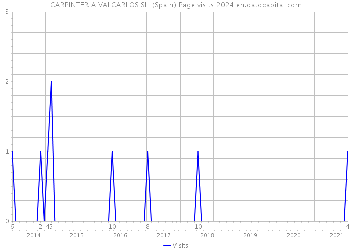 CARPINTERIA VALCARLOS SL. (Spain) Page visits 2024 