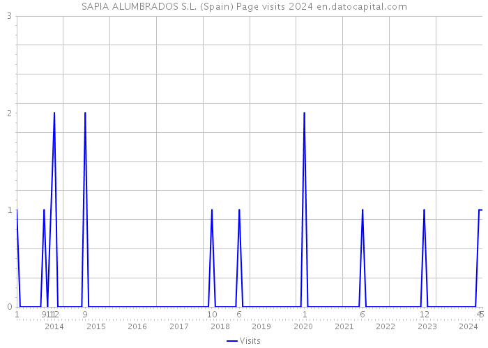 SAPIA ALUMBRADOS S.L. (Spain) Page visits 2024 