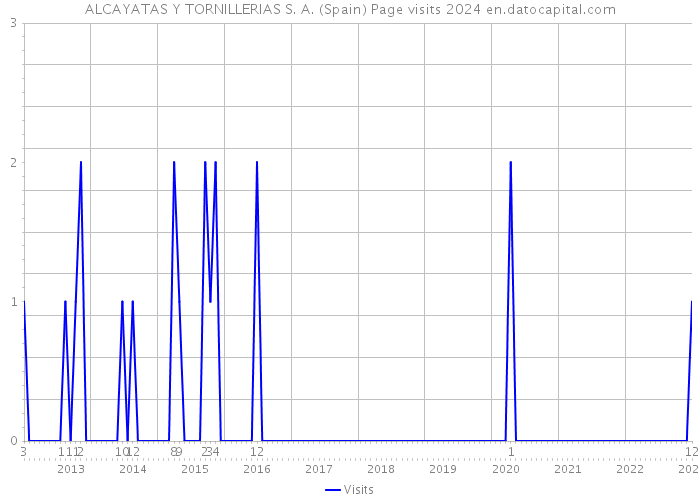 ALCAYATAS Y TORNILLERIAS S. A. (Spain) Page visits 2024 