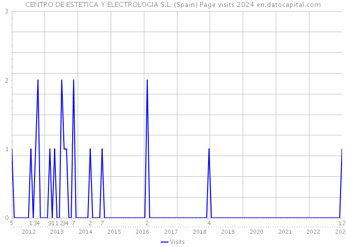 CENTRO DE ESTETICA Y ELECTROLOGIA S.L. (Spain) Page visits 2024 