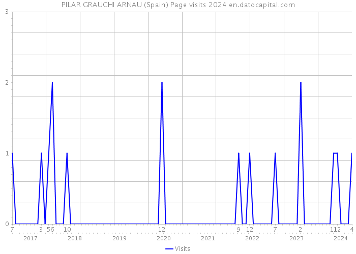 PILAR GRAUCHI ARNAU (Spain) Page visits 2024 