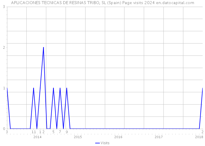 APLICACIONES TECNICAS DE RESINAS TRIBO, SL (Spain) Page visits 2024 