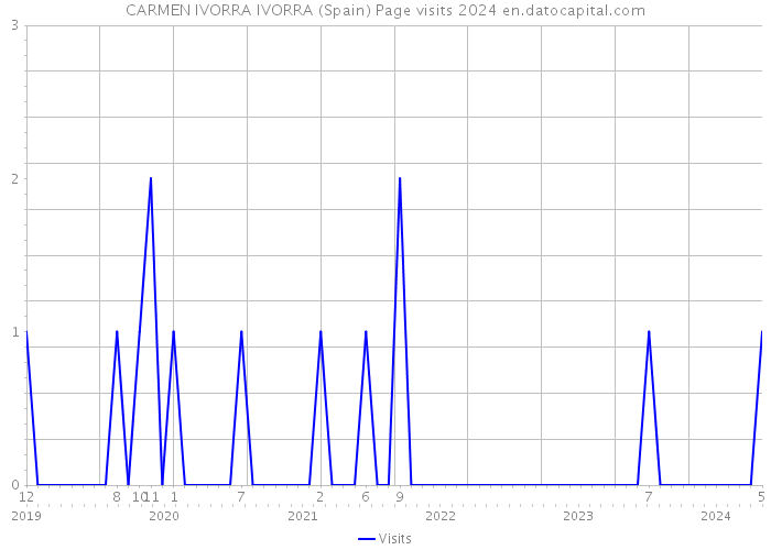 CARMEN IVORRA IVORRA (Spain) Page visits 2024 