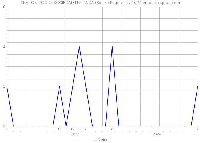 CRATON GOODS SOCIEDAD LIMITADA (Spain) Page visits 2024 