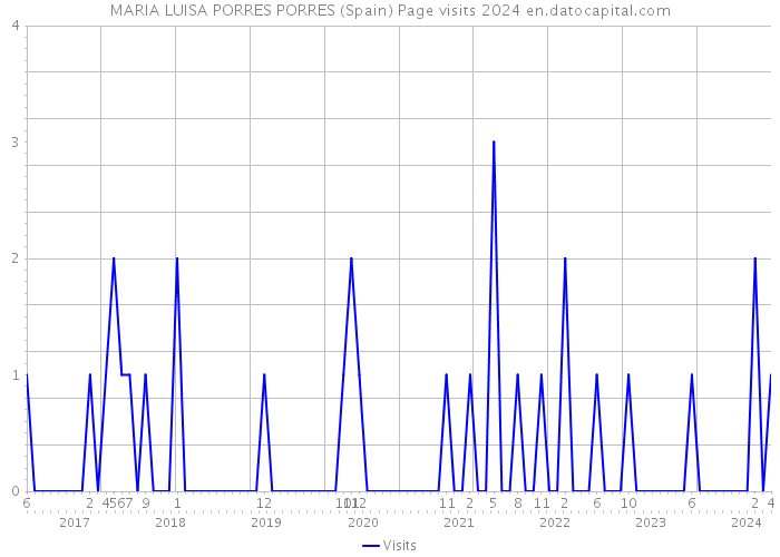 MARIA LUISA PORRES PORRES (Spain) Page visits 2024 