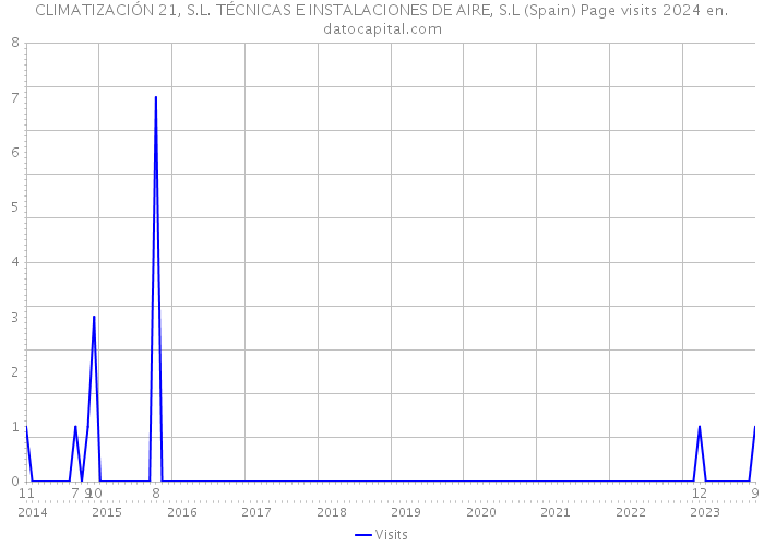 CLIMATIZACIÓN 21, S.L. TÉCNICAS E INSTALACIONES DE AIRE, S.L (Spain) Page visits 2024 