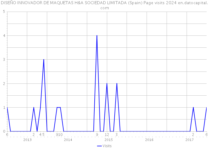 DISEÑO INNOVADOR DE MAQUETAS H&A SOCIEDAD LIMITADA (Spain) Page visits 2024 