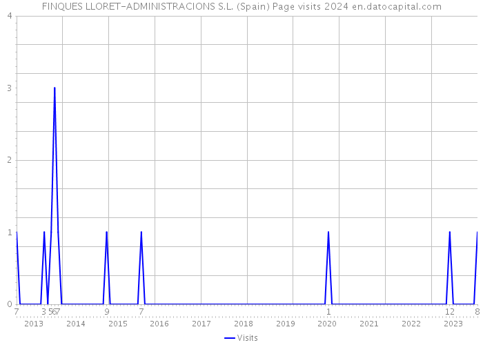 FINQUES LLORET-ADMINISTRACIONS S.L. (Spain) Page visits 2024 
