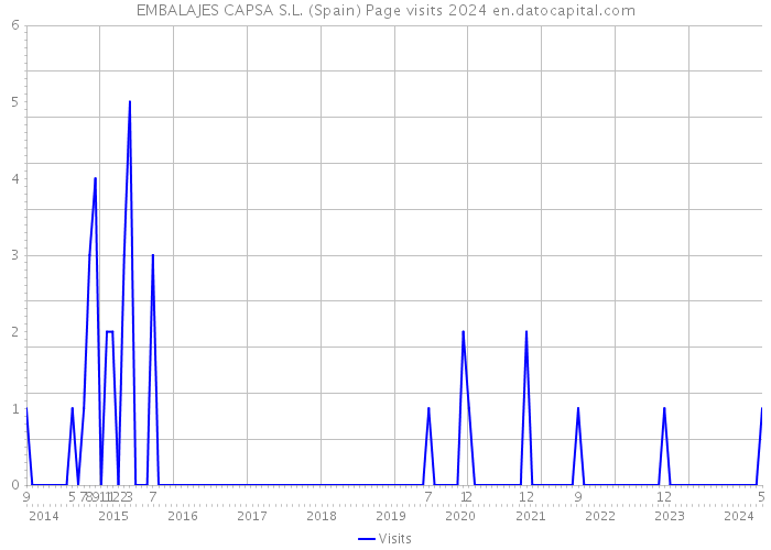 EMBALAJES CAPSA S.L. (Spain) Page visits 2024 
