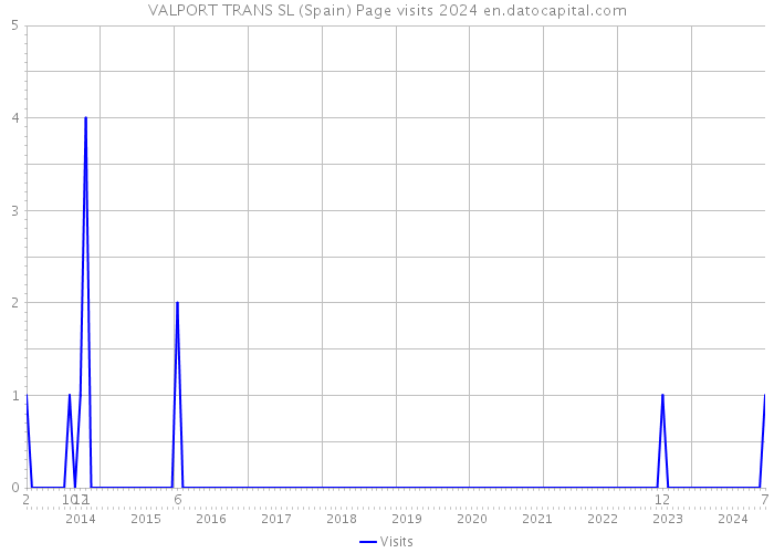 VALPORT TRANS SL (Spain) Page visits 2024 