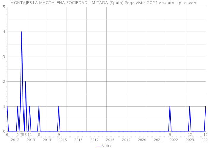 MONTAJES LA MAGDALENA SOCIEDAD LIMITADA (Spain) Page visits 2024 