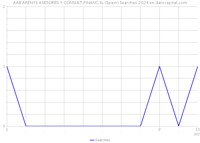 AAB ARENYS ASESORES Y CONSULT.FINANC.SL (Spain) Searches 2024 