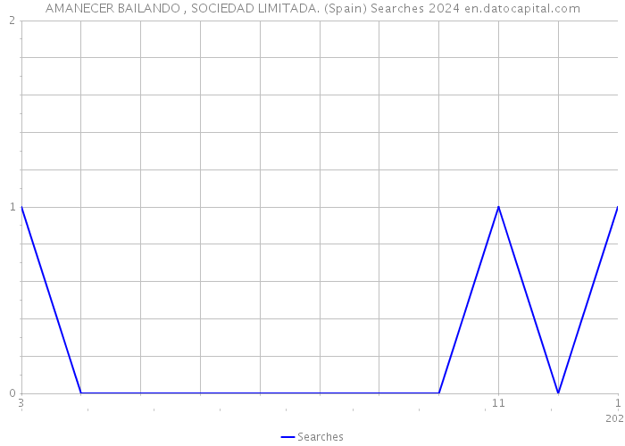 AMANECER BAILANDO , SOCIEDAD LIMITADA. (Spain) Searches 2024 